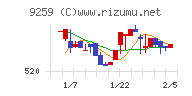 タカヨシホールディングスチャート