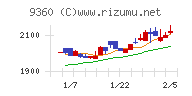 鈴与シンワートチャート