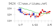 日本通信チャート