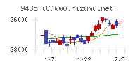 光通信チャート