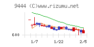 トーシンホールディングスチャート