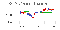 ＧＭＯインターネットグループチャート