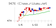 中央経済社ホールディングスチャート