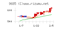 ＫＹＣＯＭホールディングスチャート