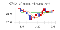 ＣＳＰチャート