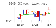 共同紙販ホールディングスチャート