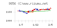 ケーユーホールディングスチャート
