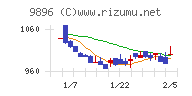 ＪＫホールディングスチャート