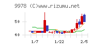 文教堂グループホールディングスチャート