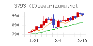 ドリコム