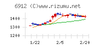 菊水ホールディングス