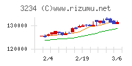 森ヒルズリート投資法人