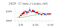 ワールドホールディングス