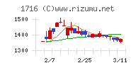 第一カッター興業チャート