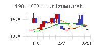 協和日成チャート