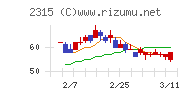 ＣＡＩＣＡ　ＤＩＧＩＴＡＬチャート