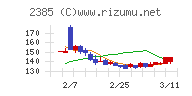総医研ホールディングスチャート