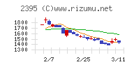 新日本科学チャート