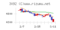 ＺＯＺＯチャート