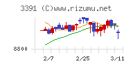 ツルハホールディングスチャート