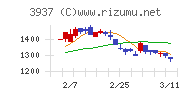 Ｕｂｉｃｏｍホールディングスチャート