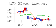 Ｋａｉｚｅｎ　Ｐｌａｔｆｏｒｍチャート