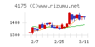 ｃｏｌｙチャート