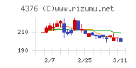 くふうカンパニーホールディングスチャート