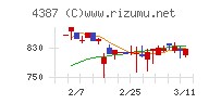 ＺＵＵチャート