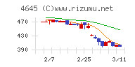 市進ホールディングスチャート