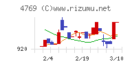 ＩＣチャート