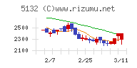 ｐｌｕｓｚｅｒｏチャート