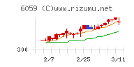 ウチヤマホールディングスチャート