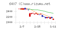 ＣＫＤチャート