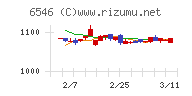 フルテックチャート