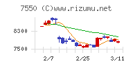 ゼンショーホールディングスチャート