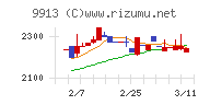 日邦産業チャート