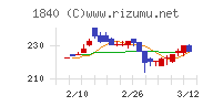 土屋ホールディングスチャート