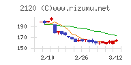 ＬＩＦＵＬＬチャート