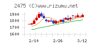 ＷＤＢホールディングスチャート