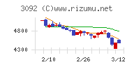 ＺＯＺＯチャート