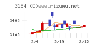 ＩＣＤＡホールディングスチャート