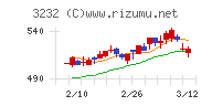 三重交通グループホールディングスチャート