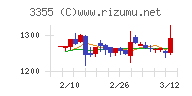 クリヤマホールディングスチャート