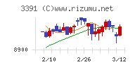 ツルハホールディングスチャート
