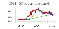 Ａｉｍｉｎｇチャート