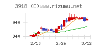 ＰＣＩホールディングスチャート