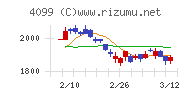 四国化成ホールディングスチャート