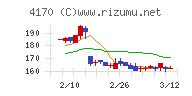 Ｋａｉｚｅｎ　Ｐｌａｔｆｏｒｍチャート