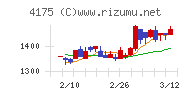 ｃｏｌｙチャート